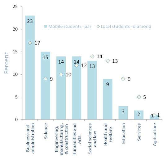 higher education abroad statistics higher education abroad statistics